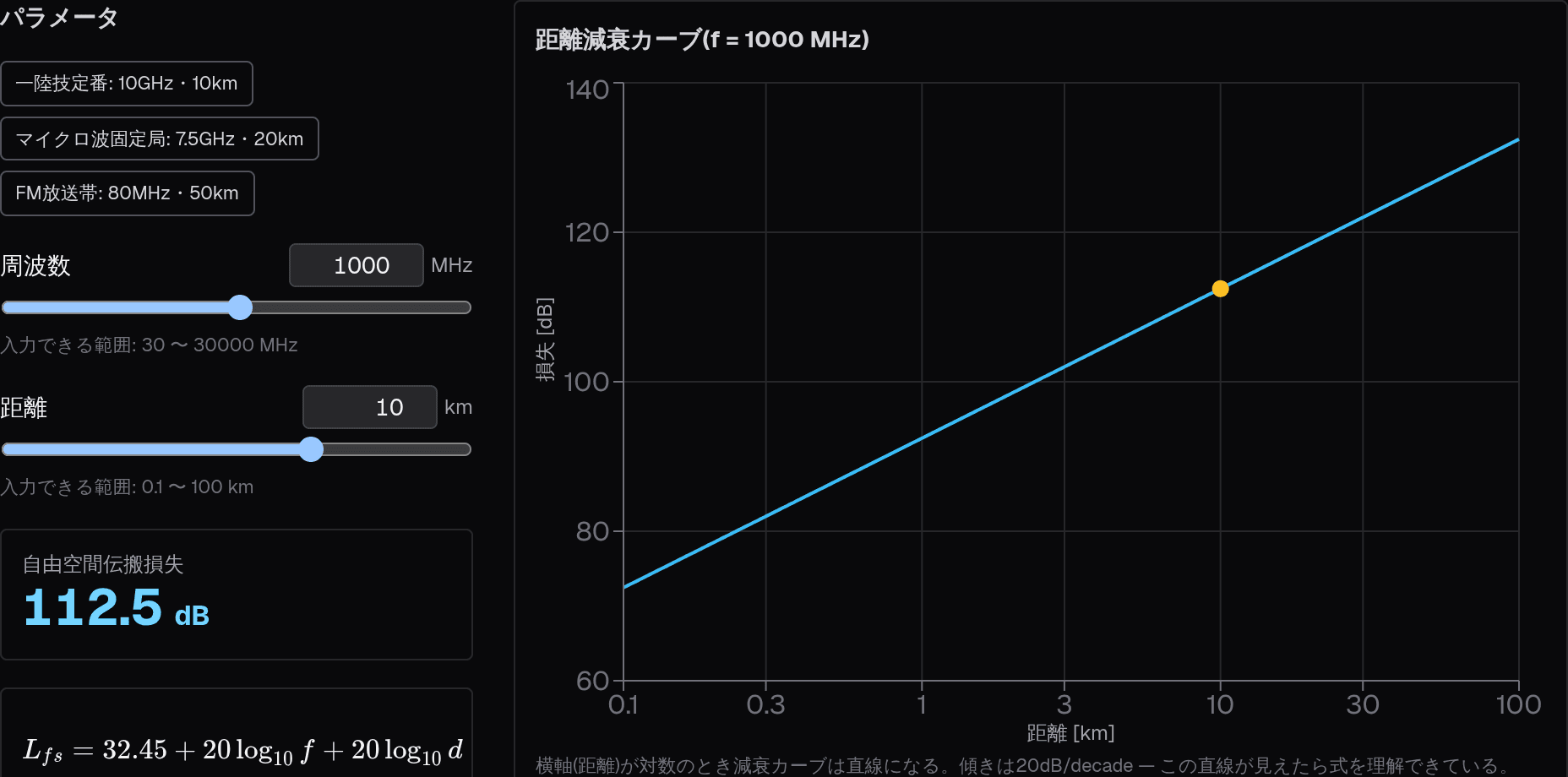 wavelane の自由空間伝搬損失シミュレータの画面。左に周波数 1000 MHz と距離 10 km のスライダー、自由空間伝搬損失 112.5 dB の表示と計算式があり、右には横軸が対数の距離減衰カーブが直線として描かれている。
